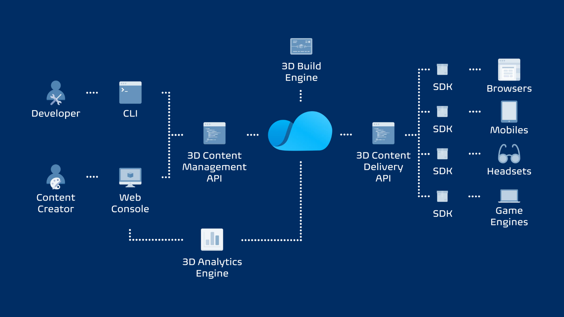echo3D 3D Digital Asset Management Platform (3D DAM) - Audio (2)